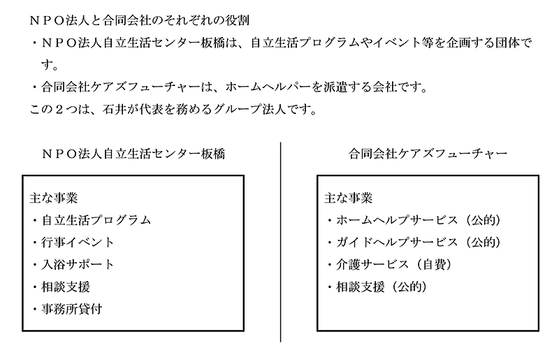 NPO法人と合同会社の役割図